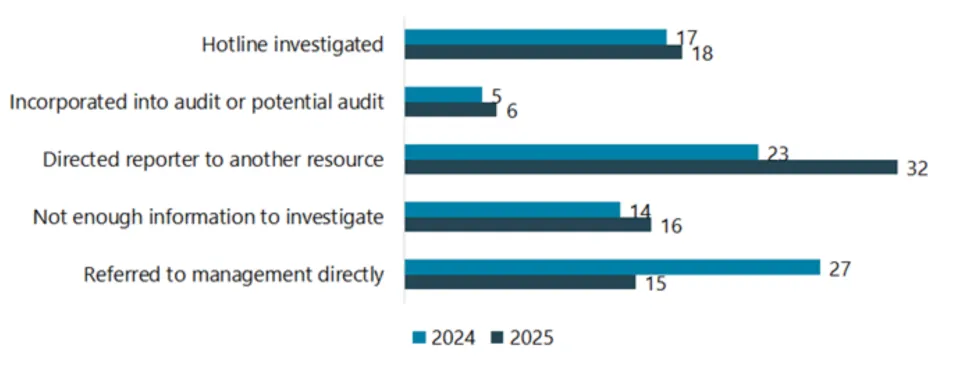 Stacked bars showing 2025 in dark blue on bottom & 2024 in light blue on top. Investigations: 17 in 2024, 18 in 2025.