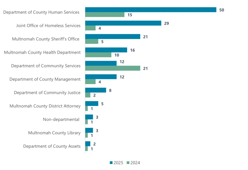 Bar chart of 2024 to 2025 cases by dept. All had increases except Community Services, which decreased from 21 to 12 cases.