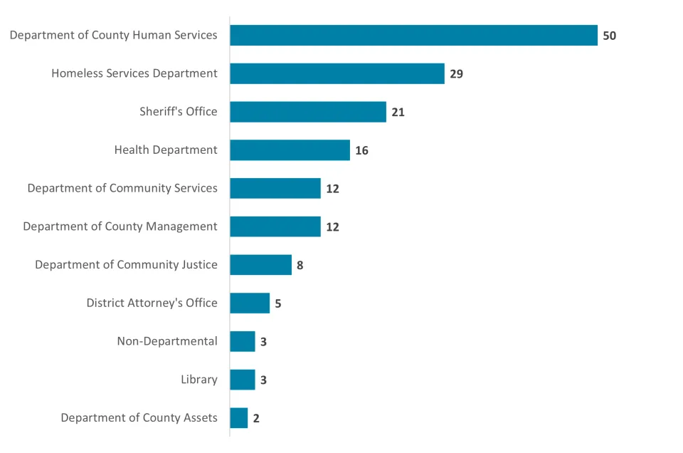 Bar chart of cases by department; County Human Services had 50, Homeless Services 29, Sheriff's Office 21, Health 16. The rest had 12 or fewer.