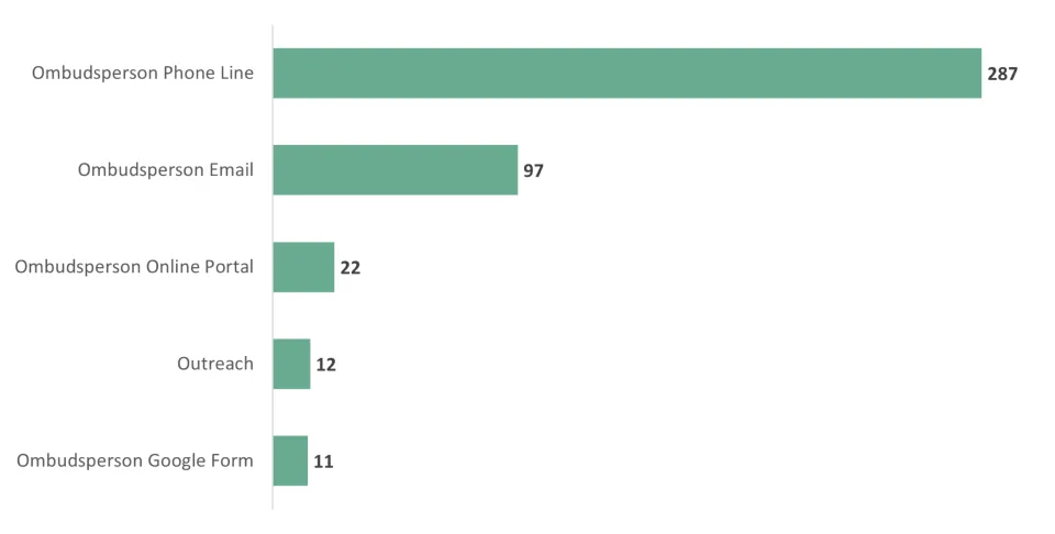 Bar chart showing report sources: 287 phone calls, 97 emails, 22 online portal, 12 in person, 11 google form