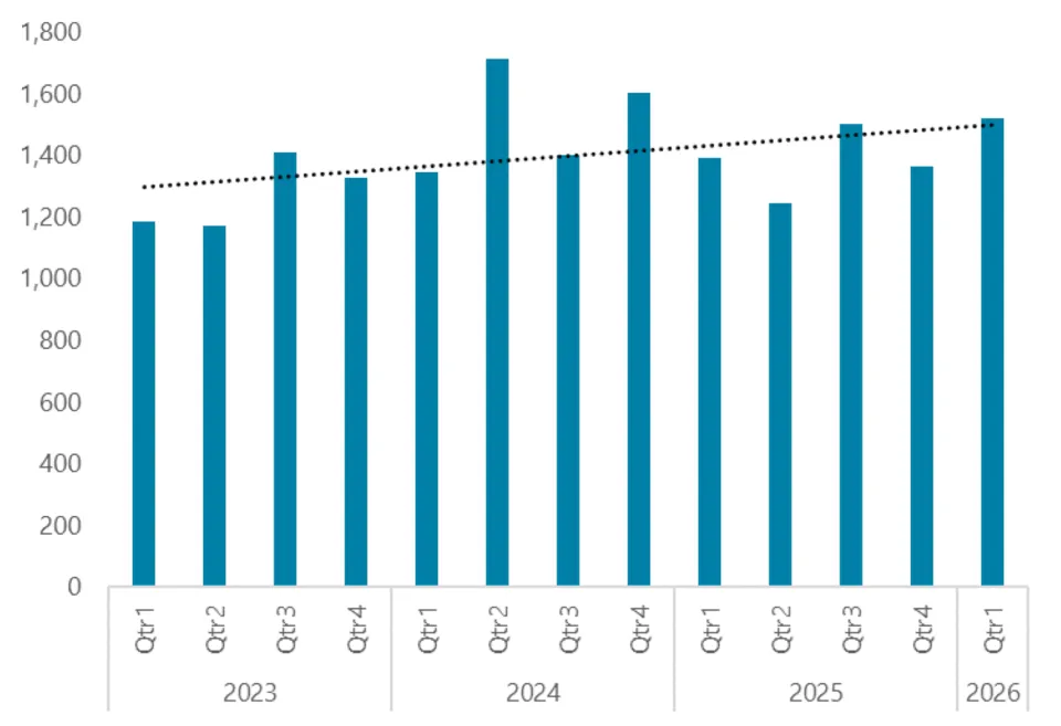 Increasing trend for major misconduct citations, starting with about 1,200 in 2023 quarter 1 to over 1,400 in 2026 quarter 1.
