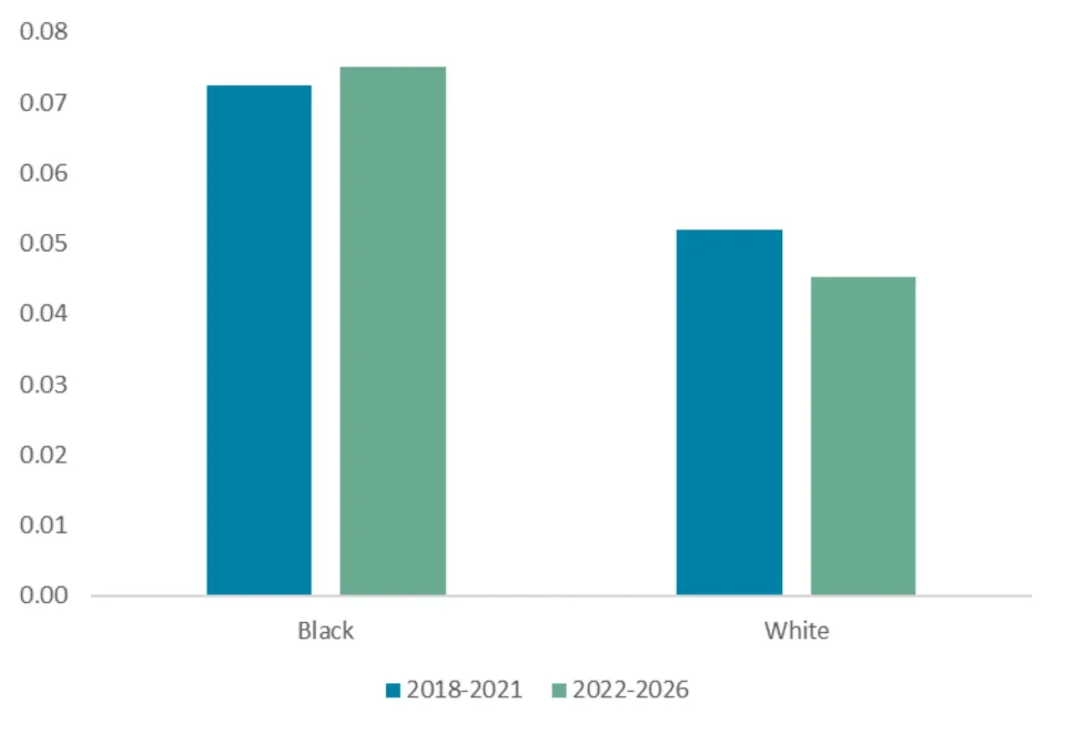 Corrections staff used force on Black adults in custody 1.7 times more often than on White adults.