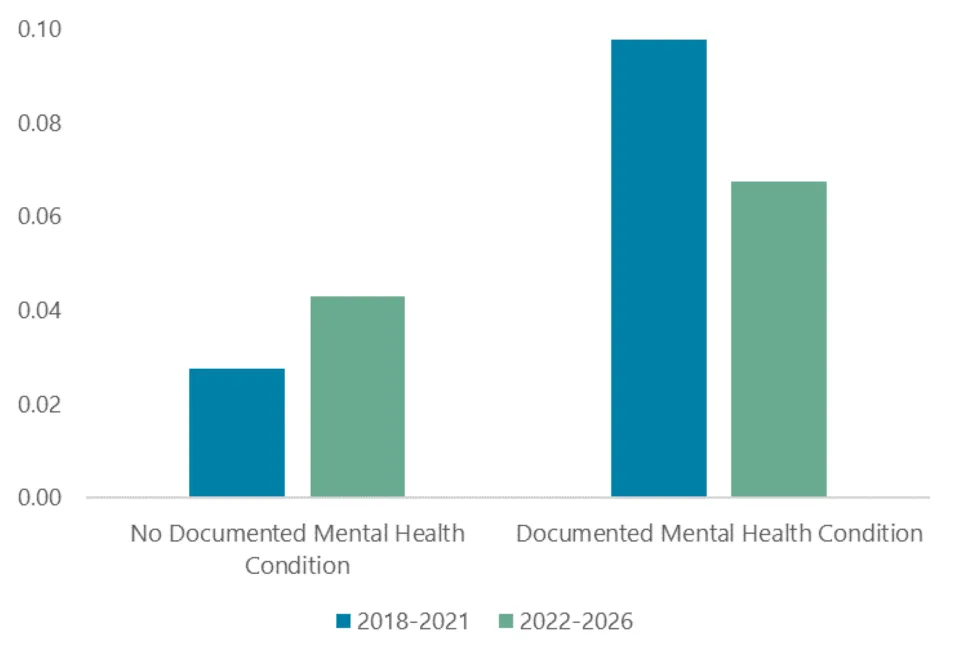 Corrections staff use force on adults in custody with documented mental health conditions 1.6 times more often than on those without.