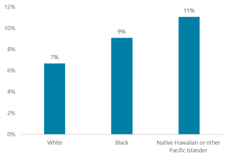 White adults in custody spend 7% of their time in jail in solitary confinement, Black adults in custody spend 9% and Native Hawaiian or other Pacific Islander spend 11%. 
