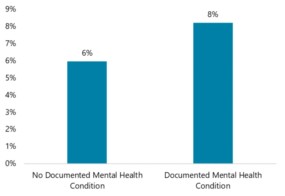 Those without a mental health condition spent 6% of their time in solitary confinement, compared with 8% for those with a mental health condition. 