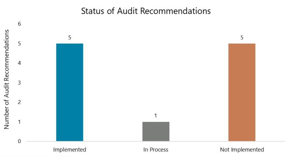 Five recommendations were implemented, 1 was in process, 5 were not implemented.