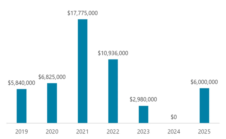 Graph of real estate purchases by year