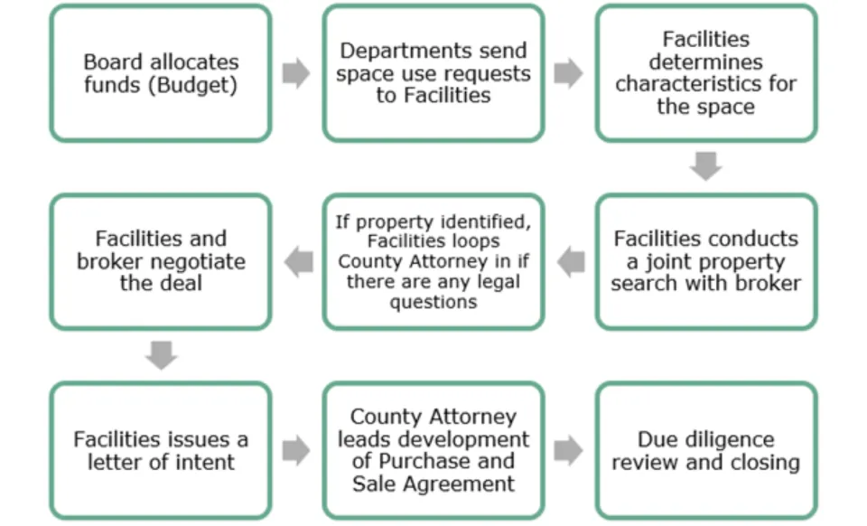 flow chart of purchase process