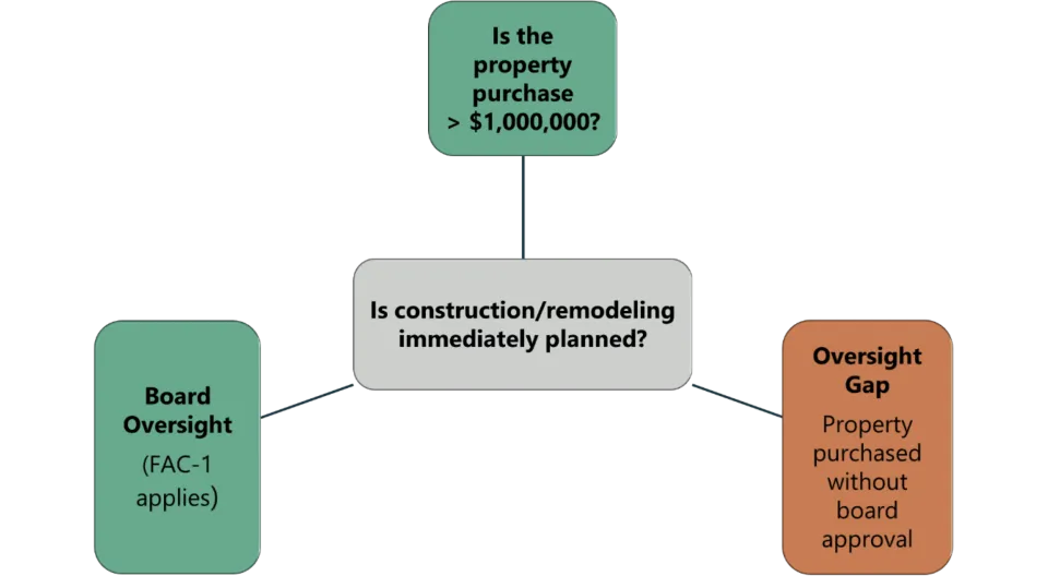 FAC-1 only ensures board oversight for construction
