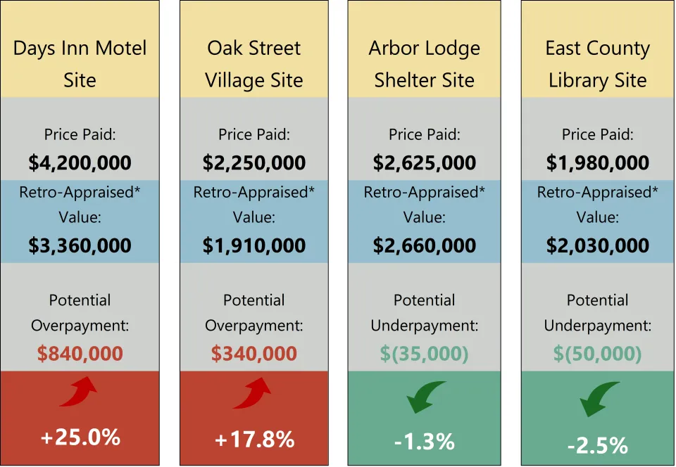 The county may have overpaid for two properties. 