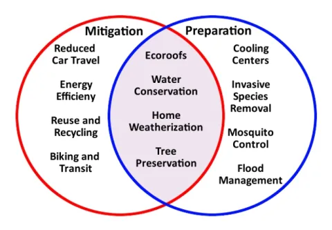 Venn Diagram Climate Mitigation vs Preparation