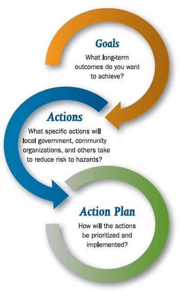 Goals, actions and action planning are part of the mitigation process.