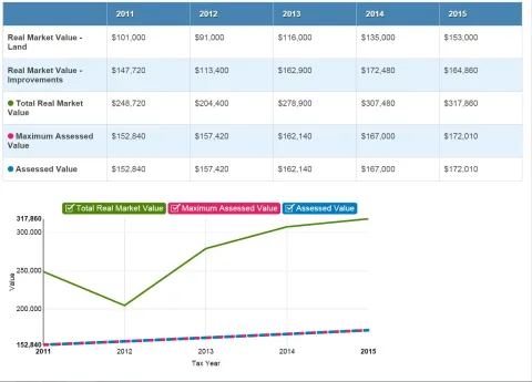 graph of property value and tax history