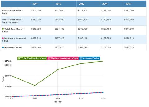 graph of property value and tax history