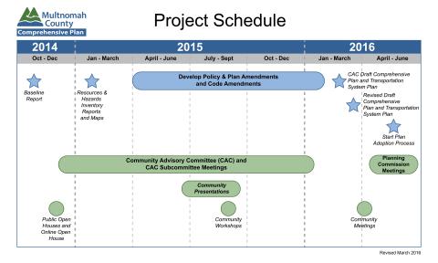 This is a timeline of the Comprehensive Plan and Transportation System Plan update project