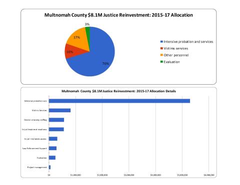 Multnomah County $8.1 Justice Reinvestment: 2015-2017 Allocation