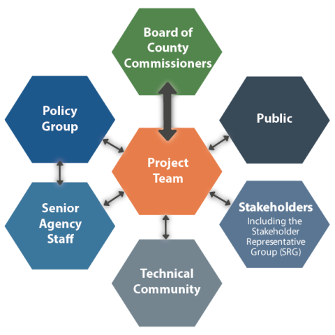 A graphical representation of the three committees, the public and stakeholders reporting to the project team, which reports to the Board of County Commissioners.