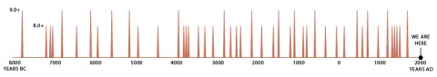A historic chart of major Cascadia Zone earthquakes shows our region is overdue for one.