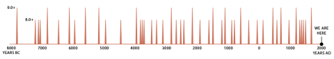 A historic chart of major Cascadia Zone earthquakes shows our region is overdue for one.