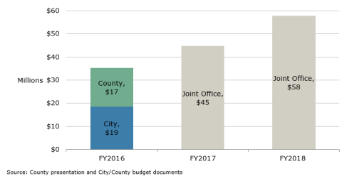 Funding for homeless services has increased significantly