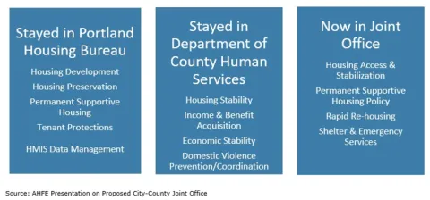 Services that are part of the Joint Office