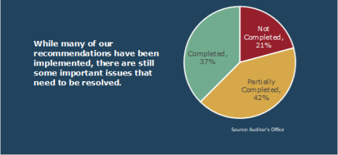 Pie chart that shows Animal Services has completed 37% of recommendations and partially completed 42%.