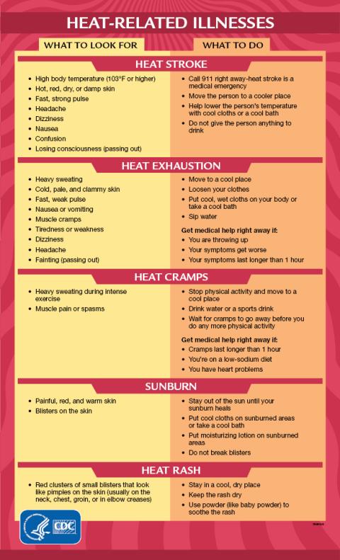 Know the signs of heat-related illnesses. Source: the CDC