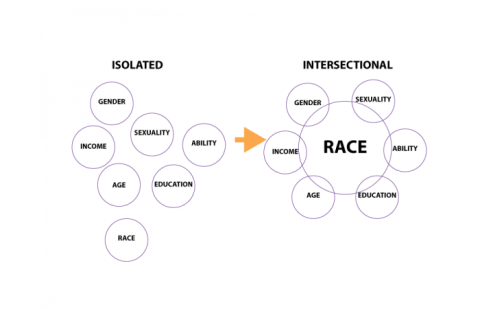 Leading with Race diagram