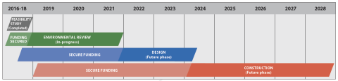 Scheduled phases for the Earthquake Ready Burnside Bridge project.