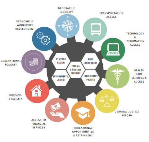 Economic Mobility Hub