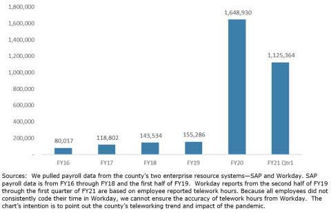 Chart of telework hours from FY '16 through the first quarter of FY '21