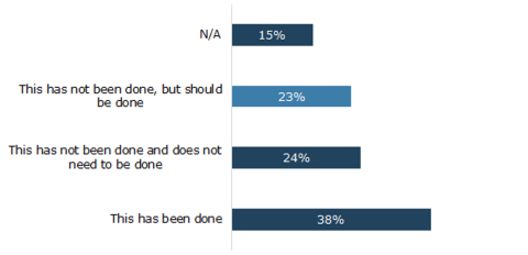 N/A 15%  This has not been done but should be done 23%  This hasn't been done and doesn't need to be done 24%  This has been done 38%