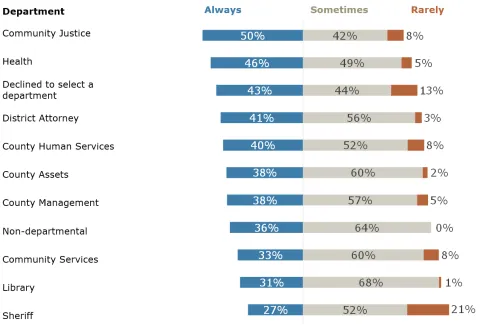 Chart of responses by department.