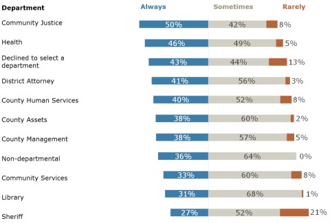 Chart of responses by department.