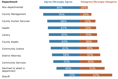 Chart of responses by department.