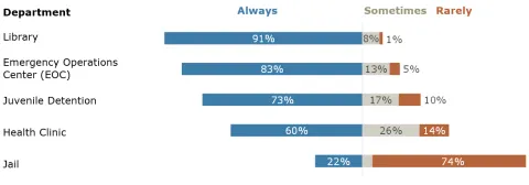 Chart of responses by department.