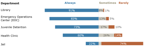Chart of responses by department.