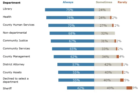 Chart of responses by department.