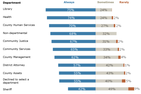 Chart of responses by department.