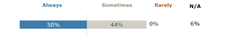 Always: 38% Sometimes: 53% Rarely: 3% Never: 6%