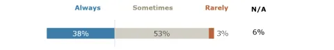 Always: 38% Sometimes: 53% Rarely: 3% Never: 6%