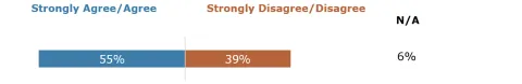Strongly Agree/Agree: 55% Strongly Disagree/Disagree: 39% N/A: 6%