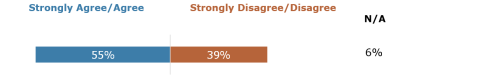 Strongly Agree/Agree: 55% Strongly Disagree/Disagree: 39% N/A: 6%