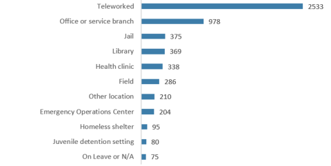 Chart of responses by department.