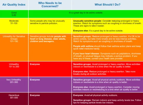 AQI chart and activity levels
