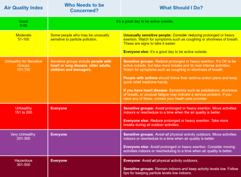 AQI chart and activity levels