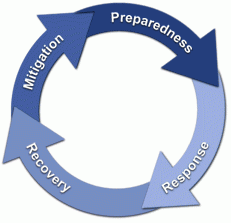 FEMA Disaster Cycle