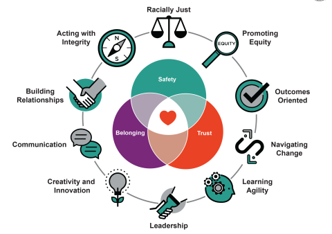 Summary Our Core Competencies in a circle with icons representing each one.