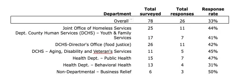 Table showing number of survey responses and response rate across departments.