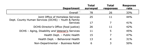 Table showing number of survey responses and response rate across departments. 